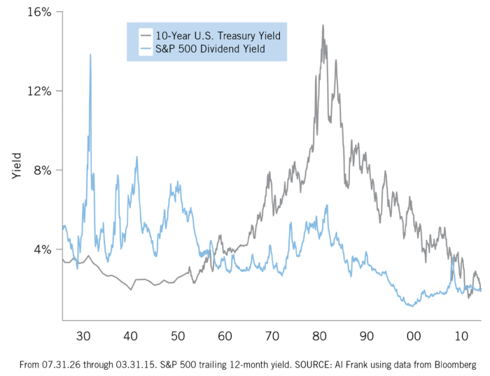 Growth dividend investing