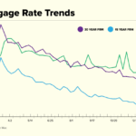 Mortgage rates rate interest