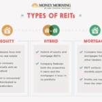 Reit equity reits investing defined