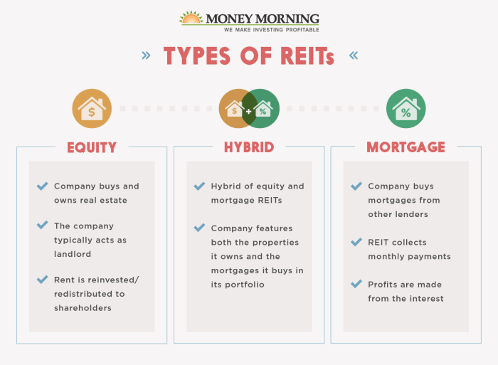 Reit equity reits investing defined