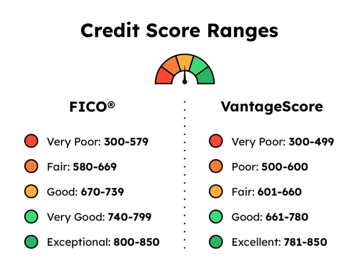 Credit score range ranges guide evergreen repair