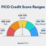 Credit fico score good ranges range scores facts 2021 exceptional poor fair very