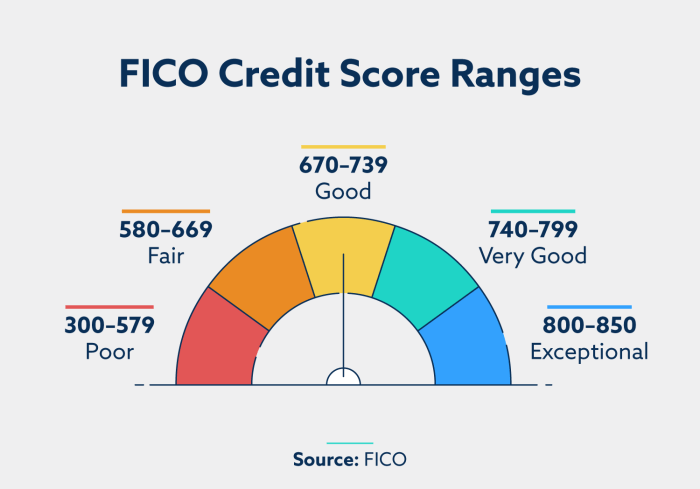 Credit fico score good ranges range scores facts 2021 exceptional poor fair very