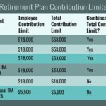 Retirement accounts contributions account contribute much